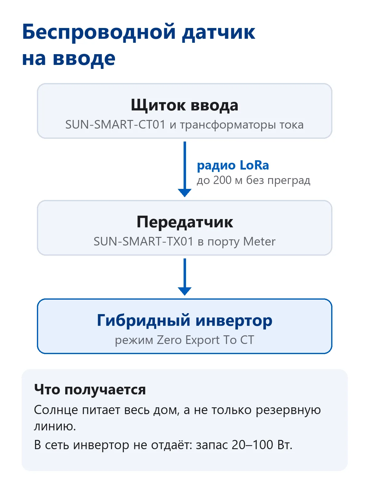 Как беспроводной датчик связан с инвертором: щиток ввода с SUN-SMART-CT01, радио LoRa до 200 м, передатчик SUN-SMART-TX01 в порту Meter, гибридный инвертор в режиме Zero Export To CT