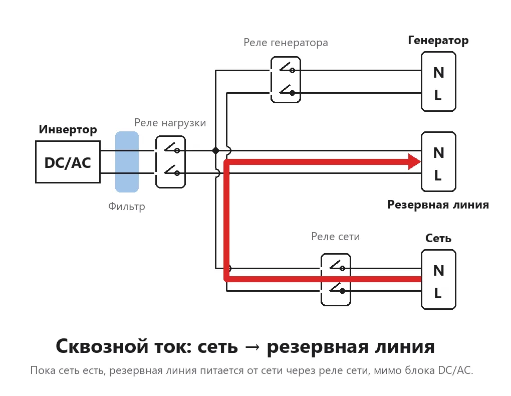 Путь сквозного тока у SG06LP1: от порта сети через реле сети на резервную линию, мимо блока DC/AC