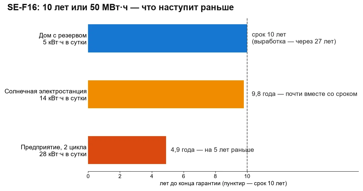 Аккумулятор Deye SE-F16: когда закончится гарантия при 5, 14 и 28 кВт·ч в сутки — по сроку 10 лет или по выработке 50 МВт·ч