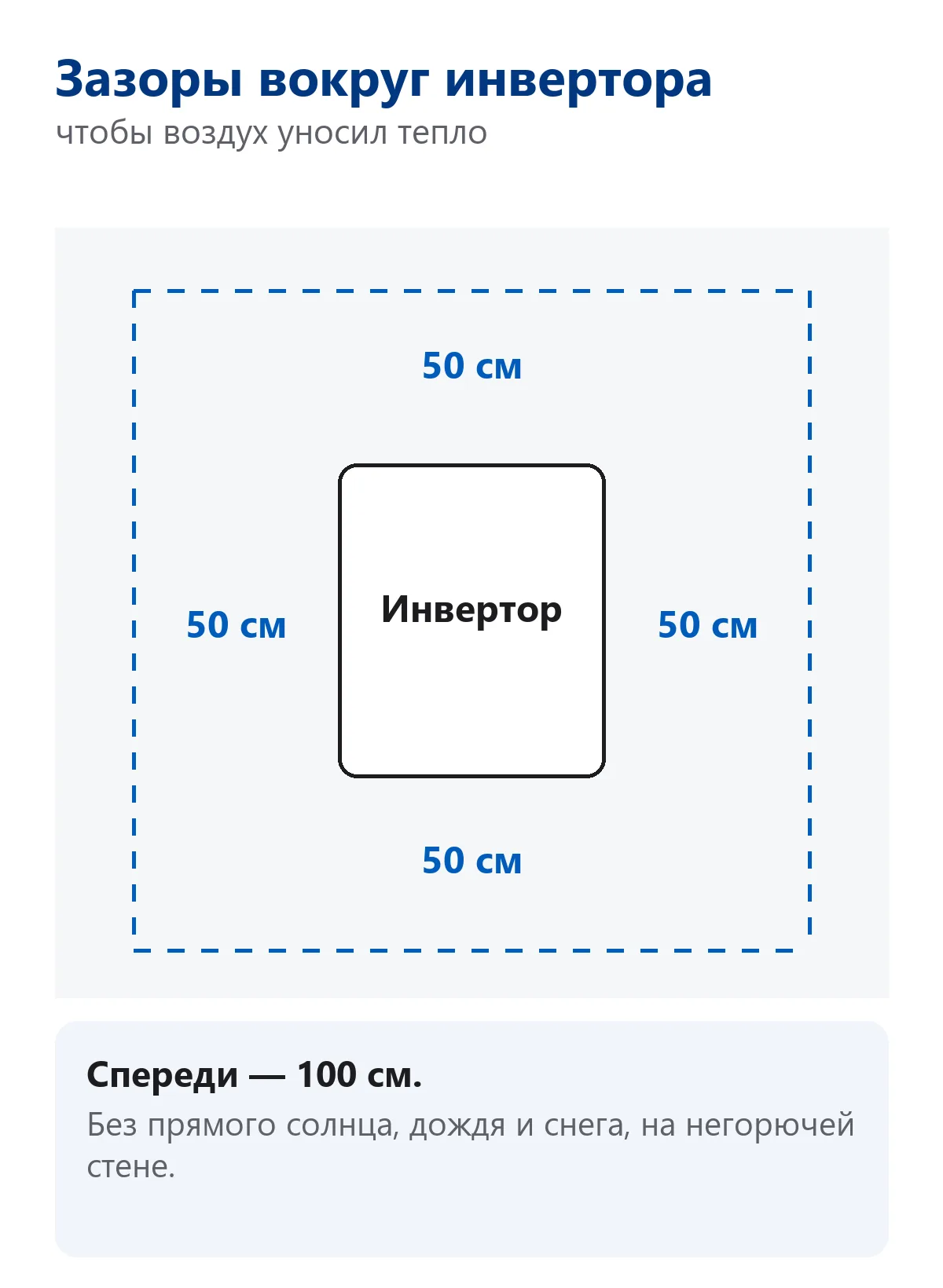 Схема зазоров при установке гибридного инвертора Deye: 50 см сбоку, сверху и снизу, 100 см спереди