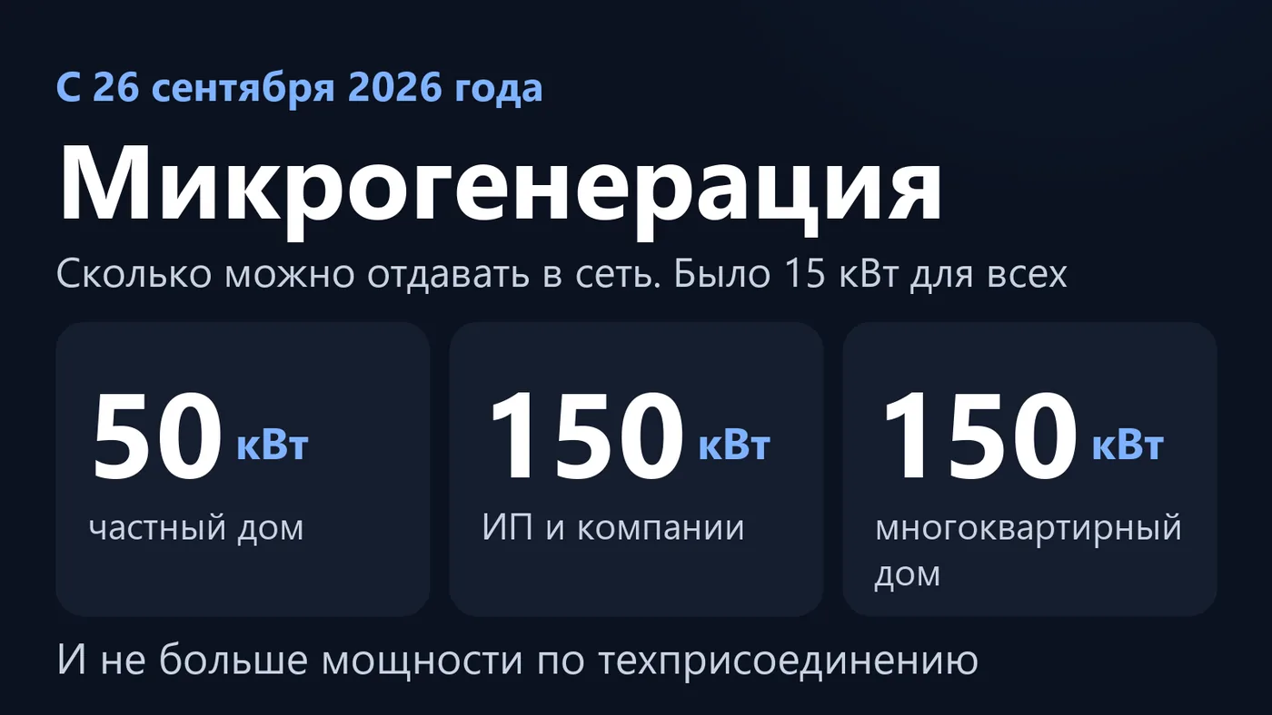 Микрогенерация в России с 26 сентября 2026 года: было 15 кВт для всех, стало 50 кВт для физических лиц и 150 кВт для ИП, юридических лиц и многоквартирных домов