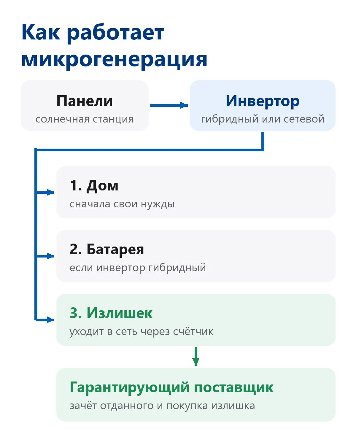 Как работает микрогенерация: панели, инвертор, сначала нужды дома, затем батарея, излишек через счётчик уходит в сеть, гарантирующий поставщик покупает излишки