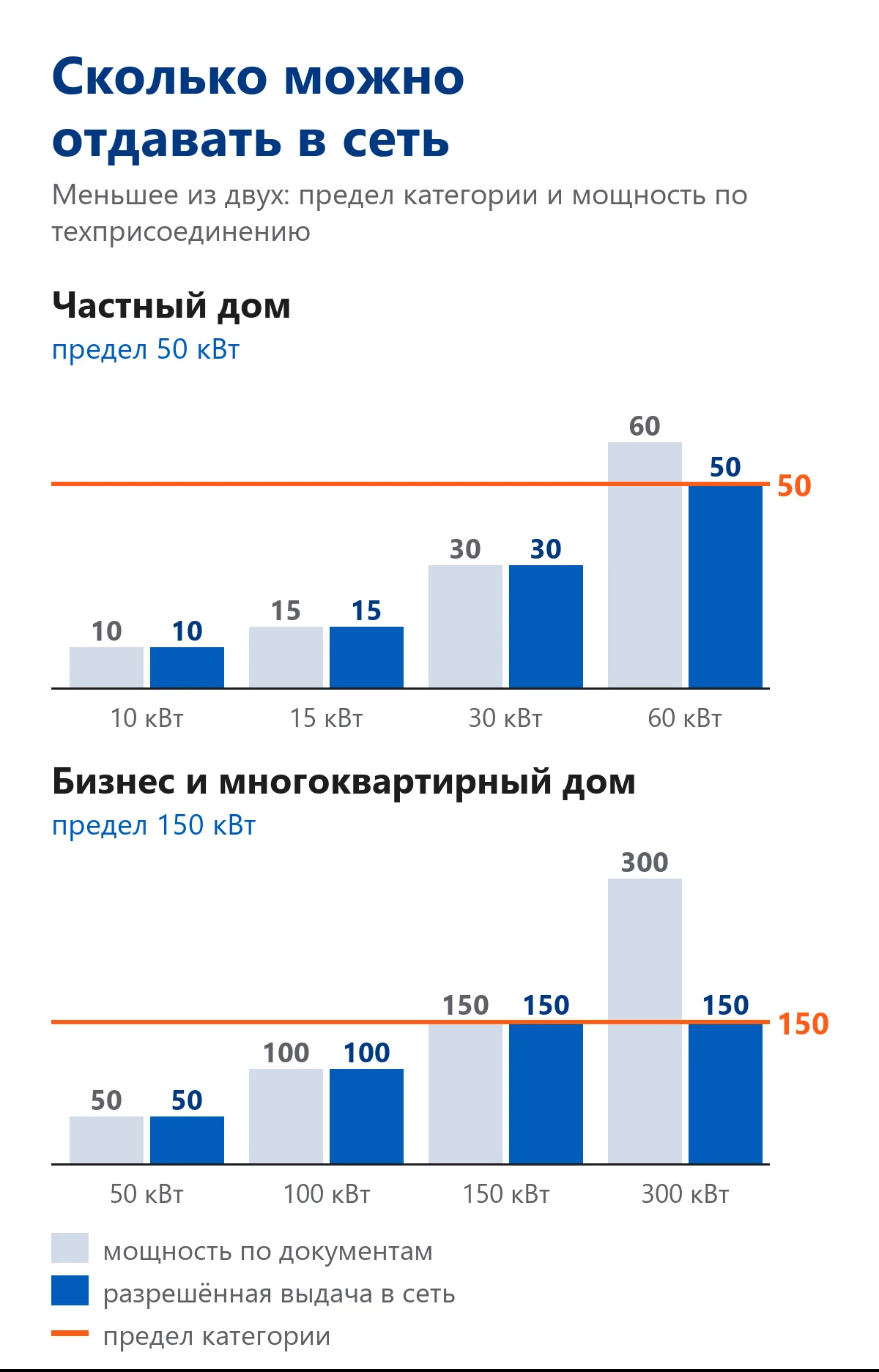 Сколько можно отдавать в сеть: меньшее из двух — предел категории (50 кВт для частного дома, 150 кВт для бизнеса и МКД) и максимальная мощность по документам о техприсоединении