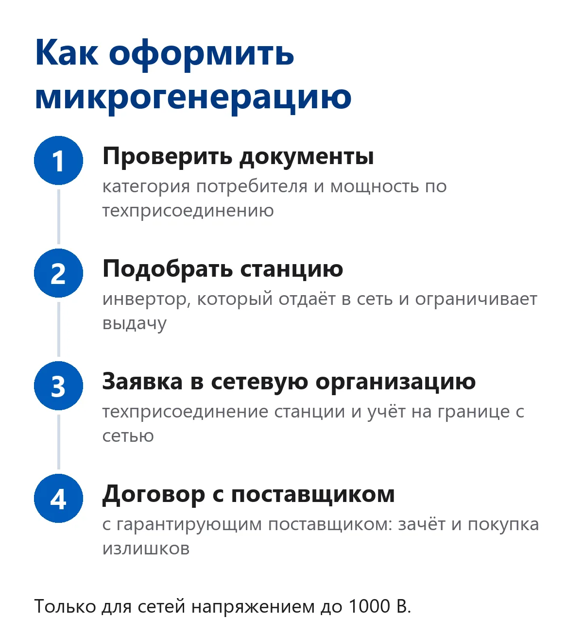 Как оформить микрогенерацию: проверить документы, подобрать станцию, заявка в сетевую организацию, договор с гарантирующим поставщиком