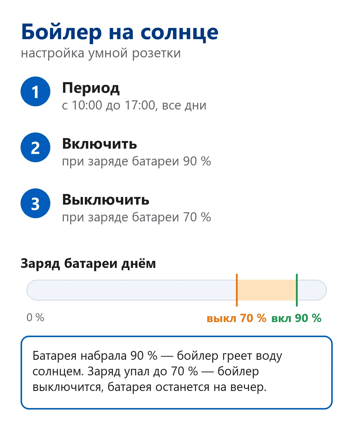 Бойлер на солнце: период с 10:00 до 17:00, включить при заряде батареи 90 %, выключить при 70 %