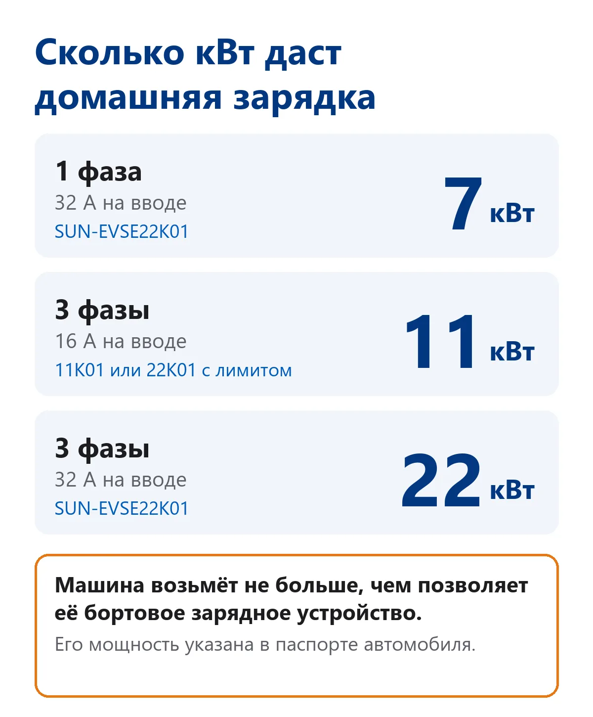 Сколько киловатт даст домашняя зарядка: 1 фаза и 32 А — 7 кВт, 3 фазы и 16 А — 11 кВт, 3 фазы и 32 А — 22 кВт; машина возьмёт не больше своего бортового зарядного устройства